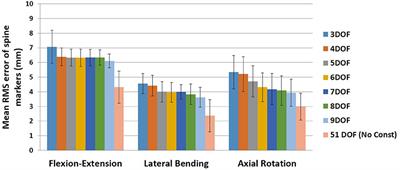 The Influence of Kinematic Constraints on Model Performance During Inverse Kinematics Analysis of the Thoracolumbar Spine